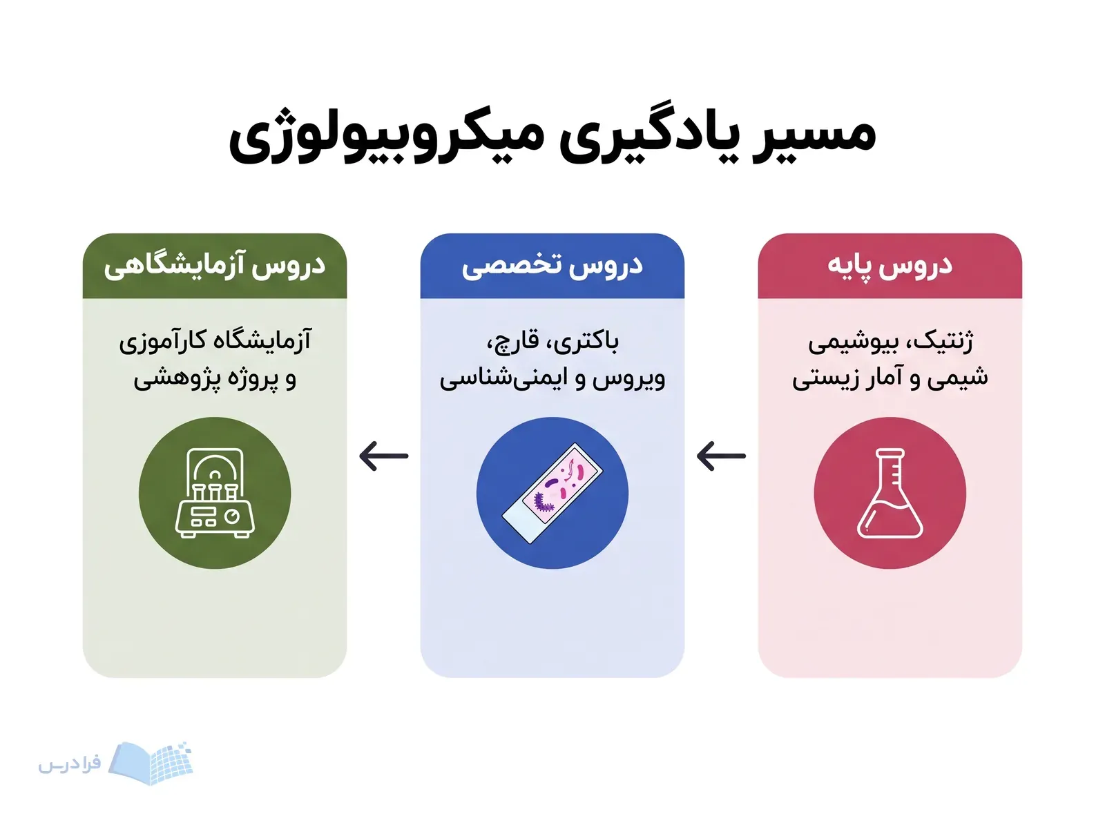 سه مرحله دروس پایه تخصصی و آزمایشگاهی با بالن ژوژه اسلاید رنگآمیزی و سانتریفیوژ.