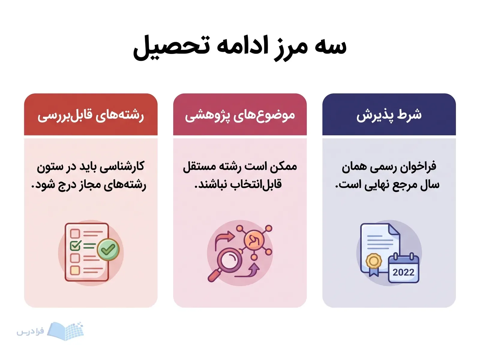 سه پنل رشتههای قابلبررسی، موضوعهای پژوهشی و شرط پذیرش را از هم جدا میکنند.