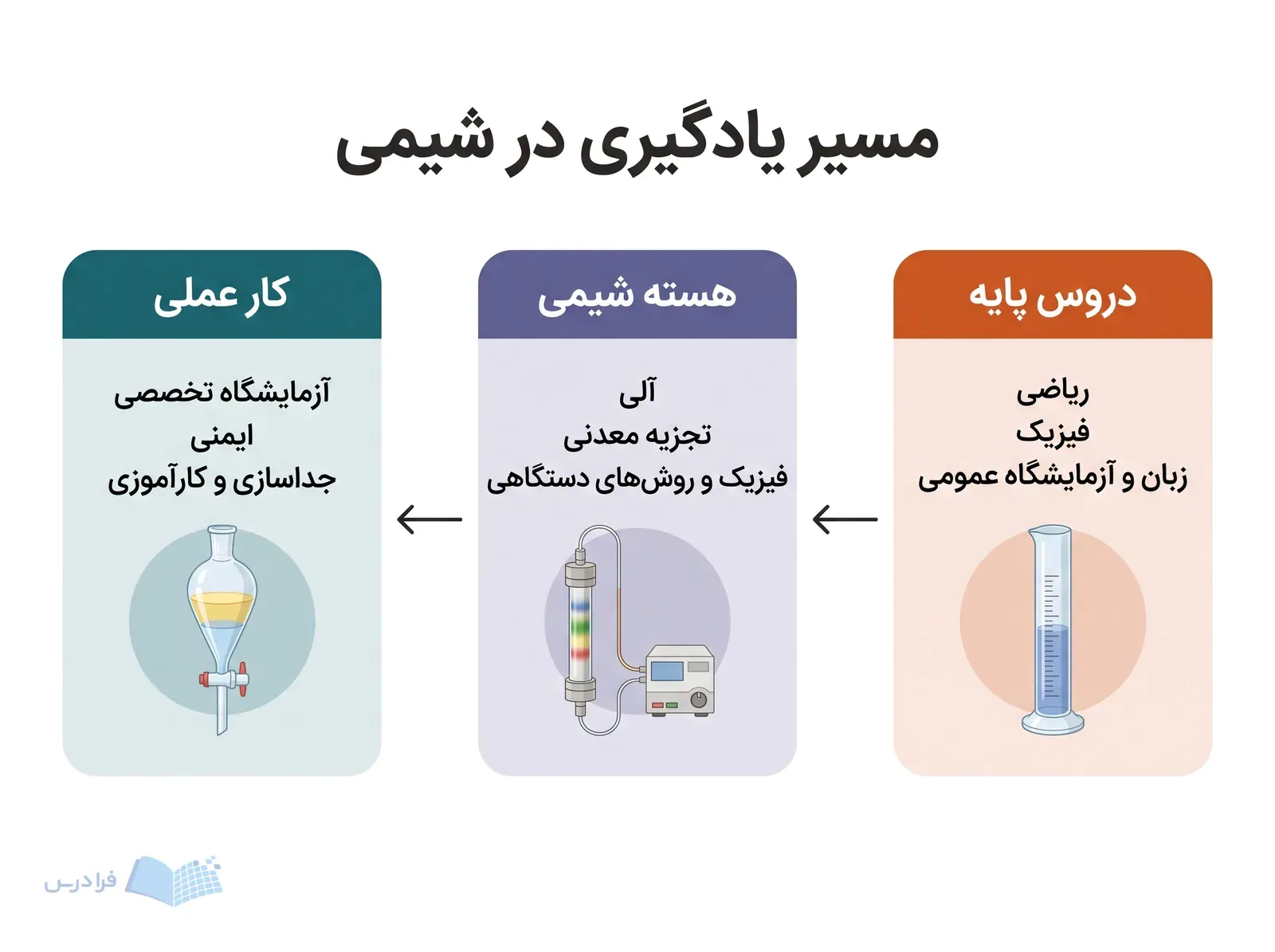 سه پنل پیوسته، دروس پایه، هسته شیمی و کار عملی را نشان می‌دهد.