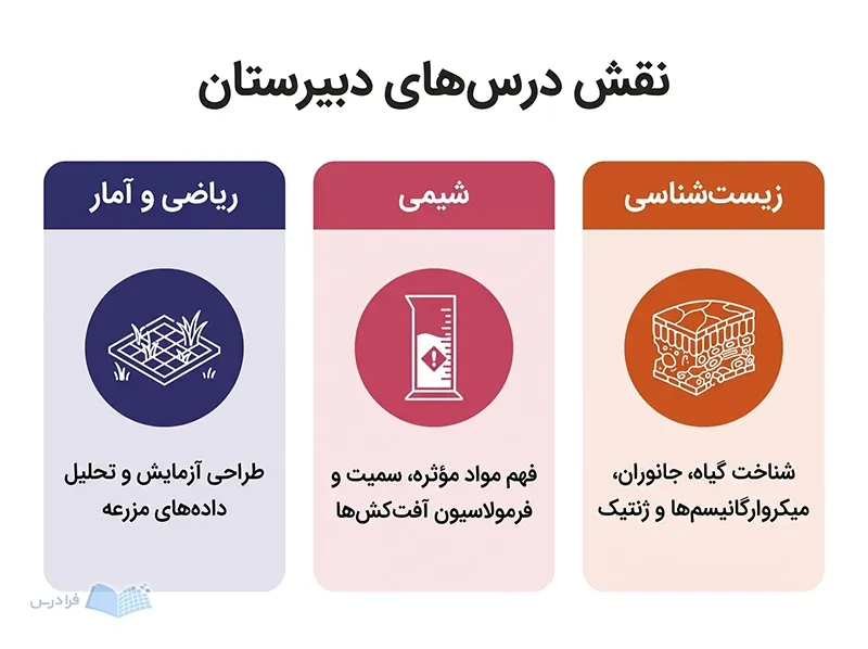 سه پنل زیستشناسی، شیمی و آمار با نمونه گیاهی، استوانه فرمولاسیون و قاب مزرعه