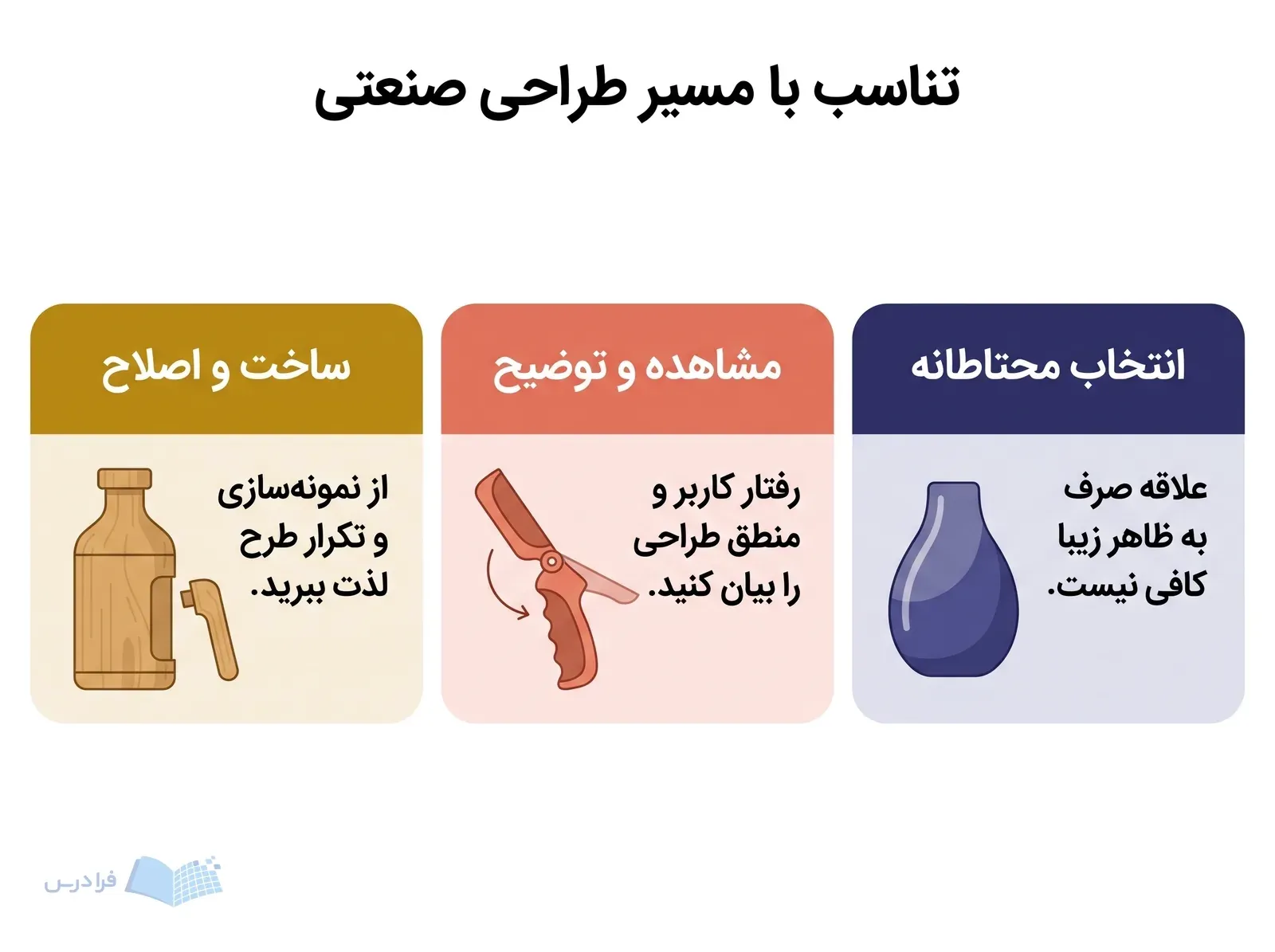 سه پنل ساخت و اصلاح، مشاهده کاربر و انتخاب محتاطانه در طراحی صنعتی.