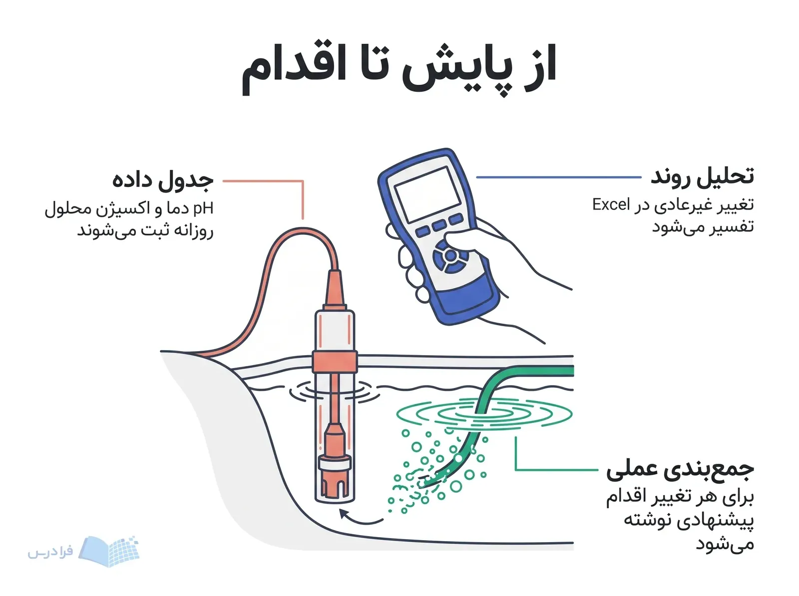 سامانه پایش استخر با سه نشانه ثبت داده، تفسیر تغییر و اقدام پیشنهادی.