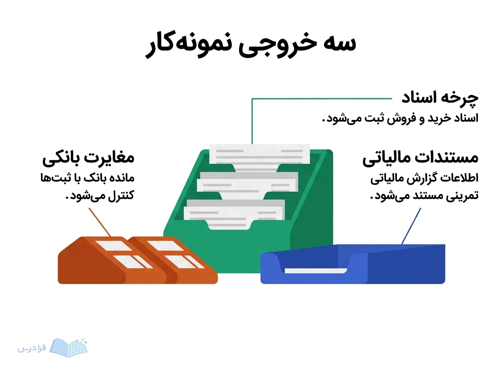میز کار تمرینی با جداکننده اسناد، نشانگر تطبیق بانک و سینی مرتب‌سازی محاسبات مالیاتی.