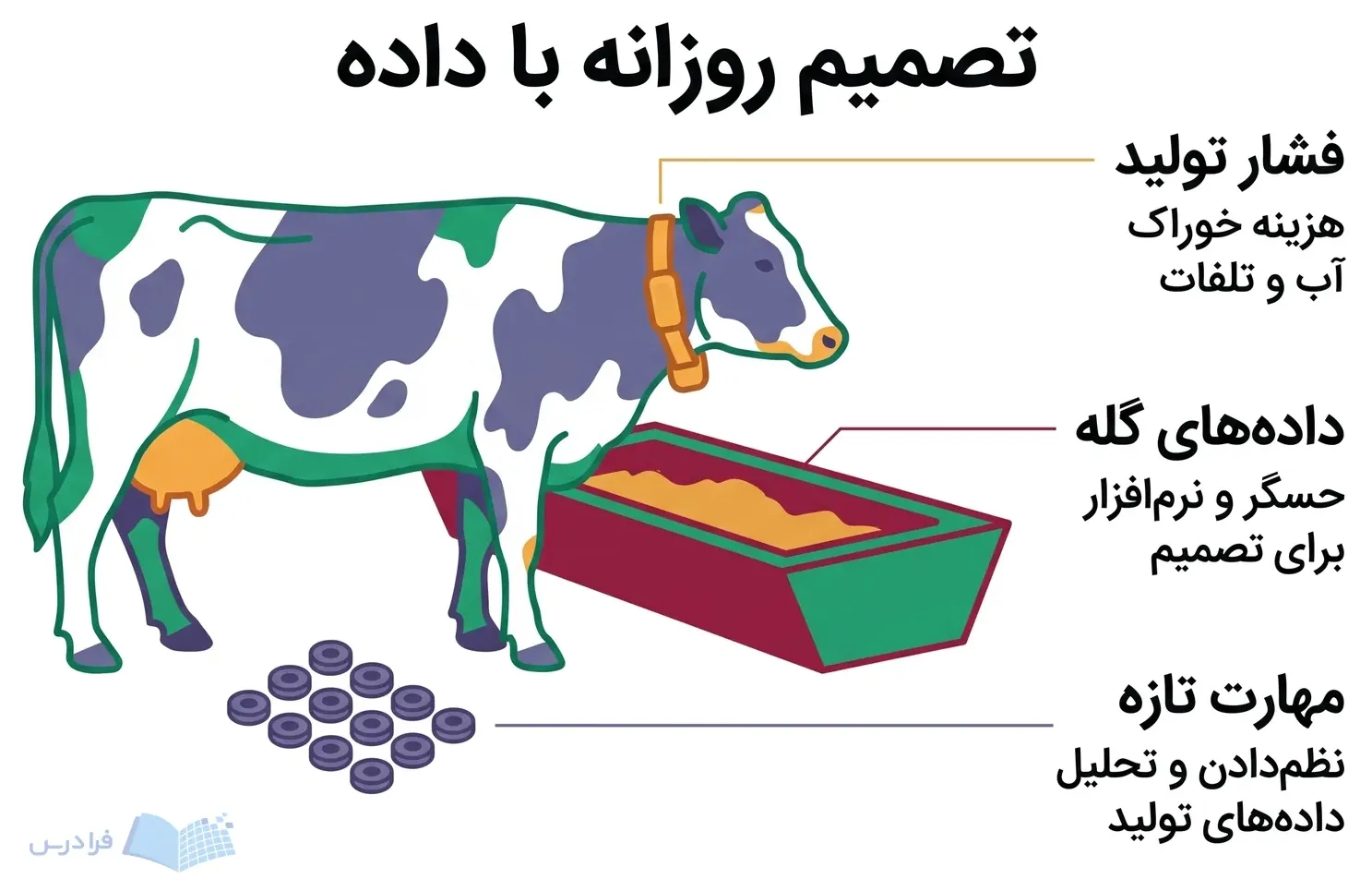 گاو شیری کنار آخور با گردنبند حسگر و نشانگرهای مرتب دادههای گله.