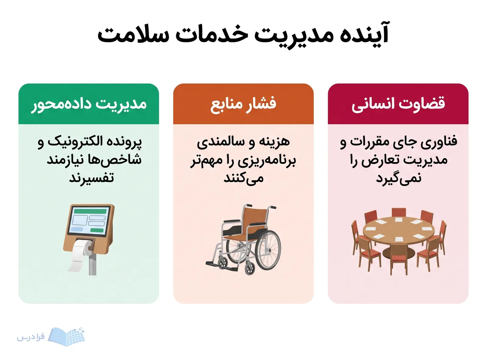 سه پنل مدیریت داده‌محور، فشار منابع و قضاوت انسانی با ابزارهای بیمارستانی متفاوت.