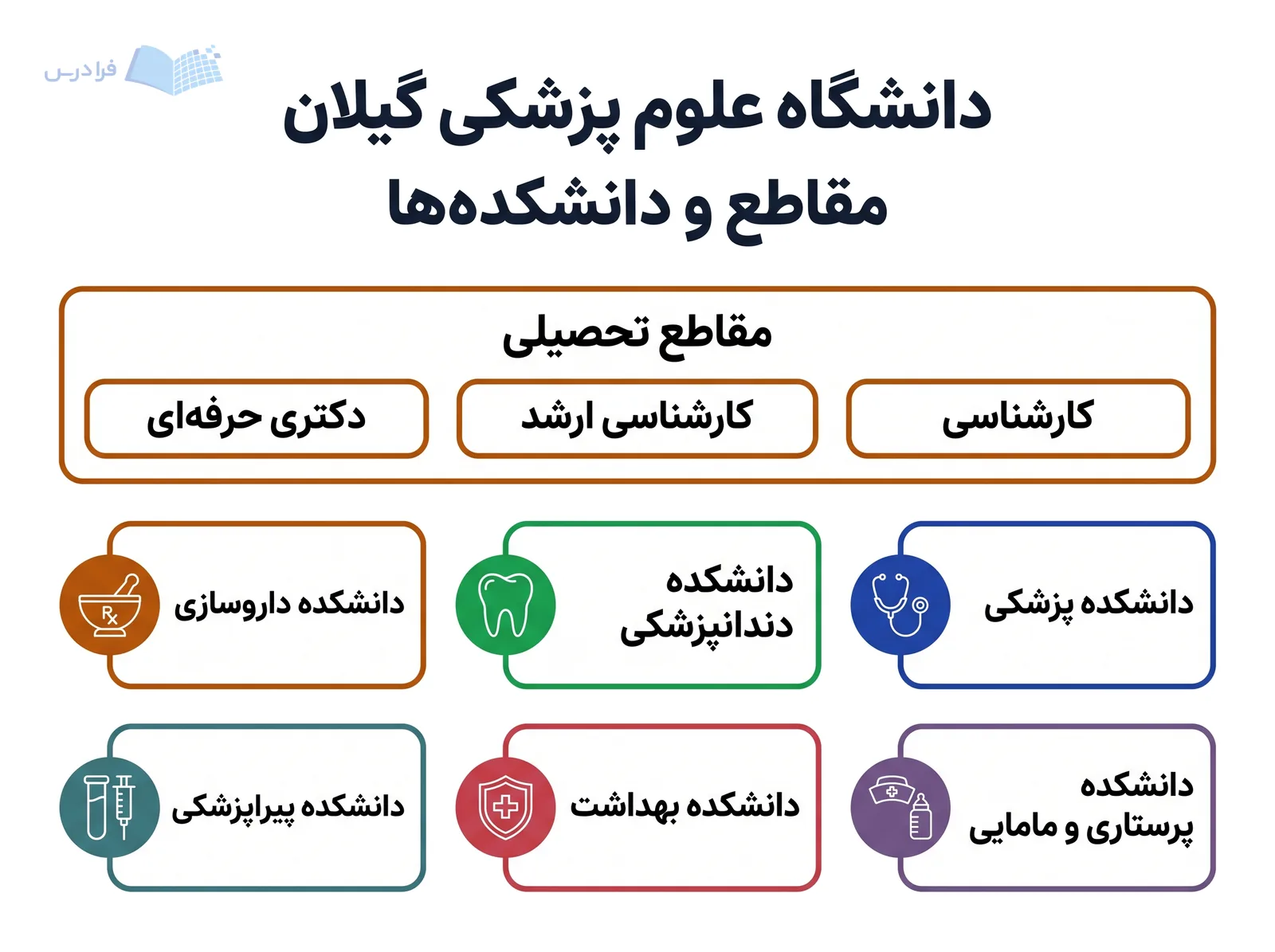 چیدمان دانشگاه علوم پزشکی گیلان سه مقطع تحصیلی و شش دانشکده را کنار هم نمایش می‌دهد.