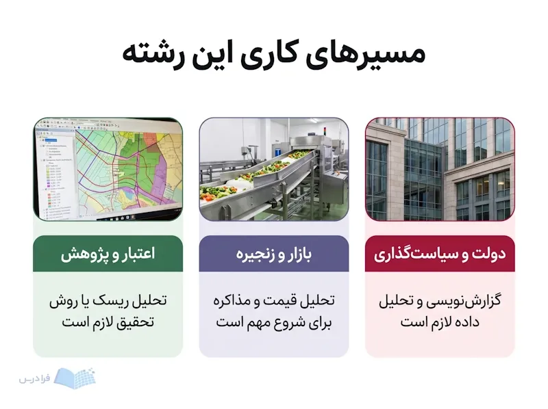 سه کارت دولت و سیاست‌گذاری، بازار و زنجیره، و اعتبار و پژوهش را نشان می‌دهند.