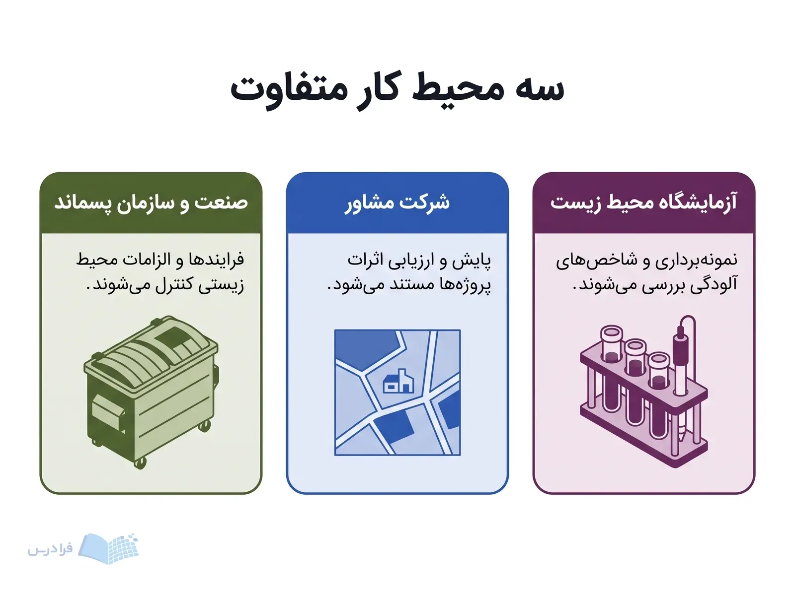 سه کارت محیط کاری برای آزمایشگاه محیط زیست شرکت مشاور و صنعت و سازمان با ابزارهای متفاوت.