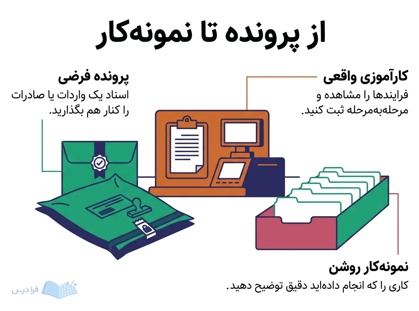 مسیر مینیاتوری رسیدگی به محموله با پاکت بار، ایستگاه مشاهده و سینی نمونهکار.