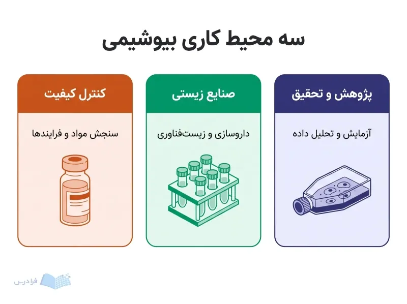 سه کارت مسیر شغلی بیوشیمی برای پژوهش، صنایع زیستی و کنترل کیفیت با ابزارهای متفاوت