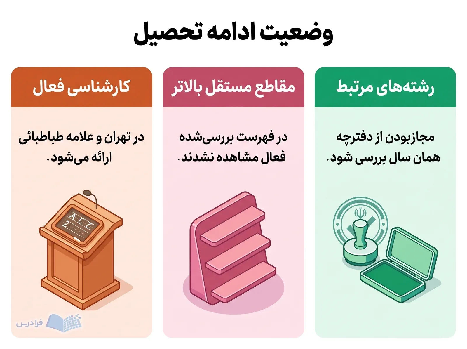 سه پنل وضعیت کارشناسی فعال، مقاطع بالاتر مشاهدهنشده و بررسی سالانه رشتههای مرتبط را مقایسه میکنند.
