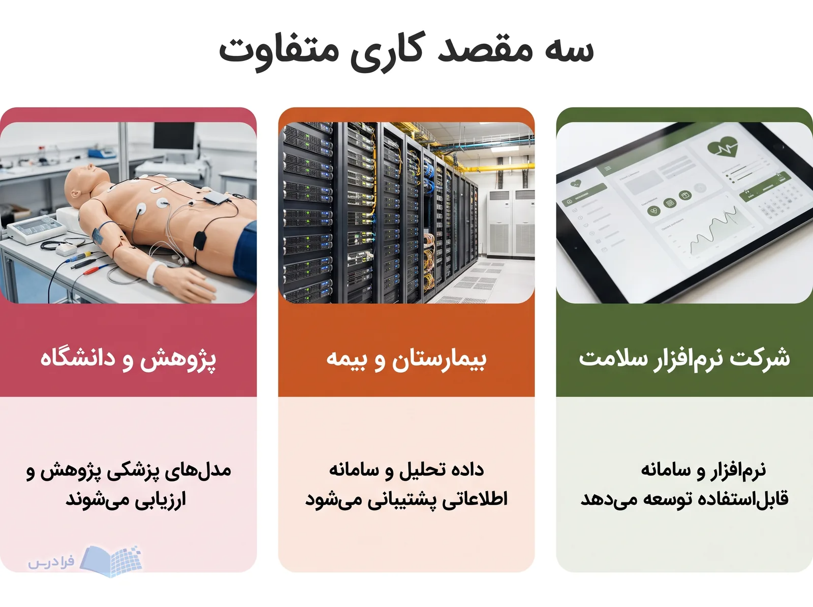 سه کارت شرکت نرم‌افزار سلامت، بیمارستان و بیمه، و پژوهش و دانشگاه با وظایفشان.
