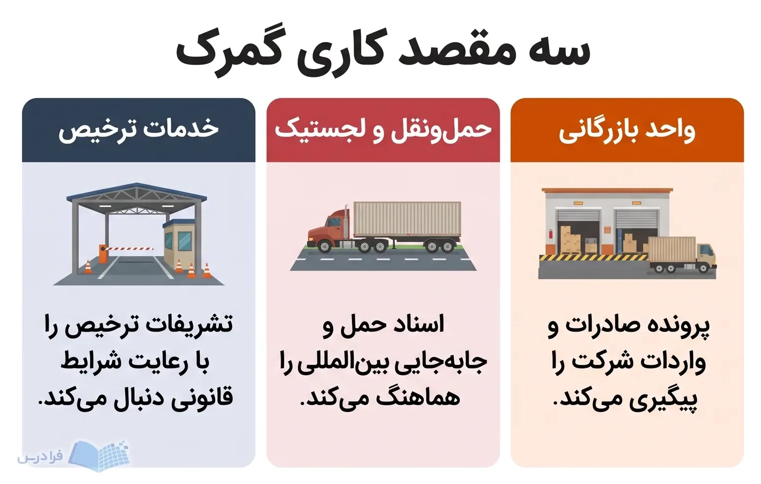 سه پنل واحد بازرگانی، حملونقل و لجستیک، و خدمات ترخیص با محیطهای کاری متفاوت.