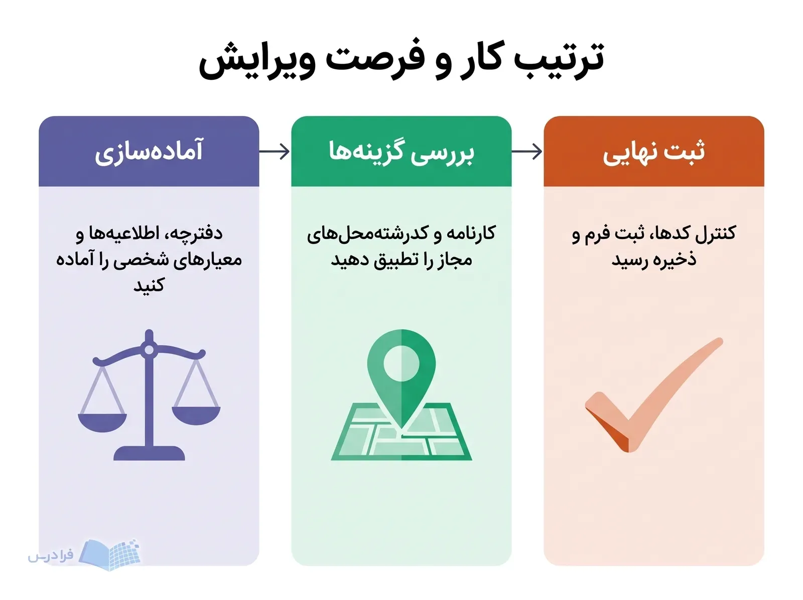 سه پنل آماده‌سازی، بررسی گزینه‌ها و ثبت نهایی فرم را به‌ترتیب نشان می‌دهند.