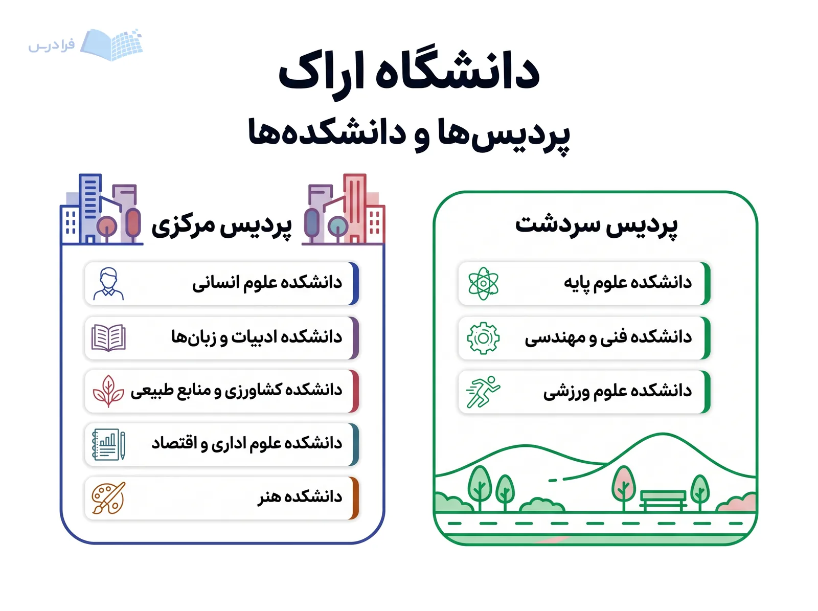 چیدمان دوگانه پردیس‌های دانشگاه اراک، دانشکده‌های سردشت و مرکز شهر را جداگانه نشان می‌دهد.