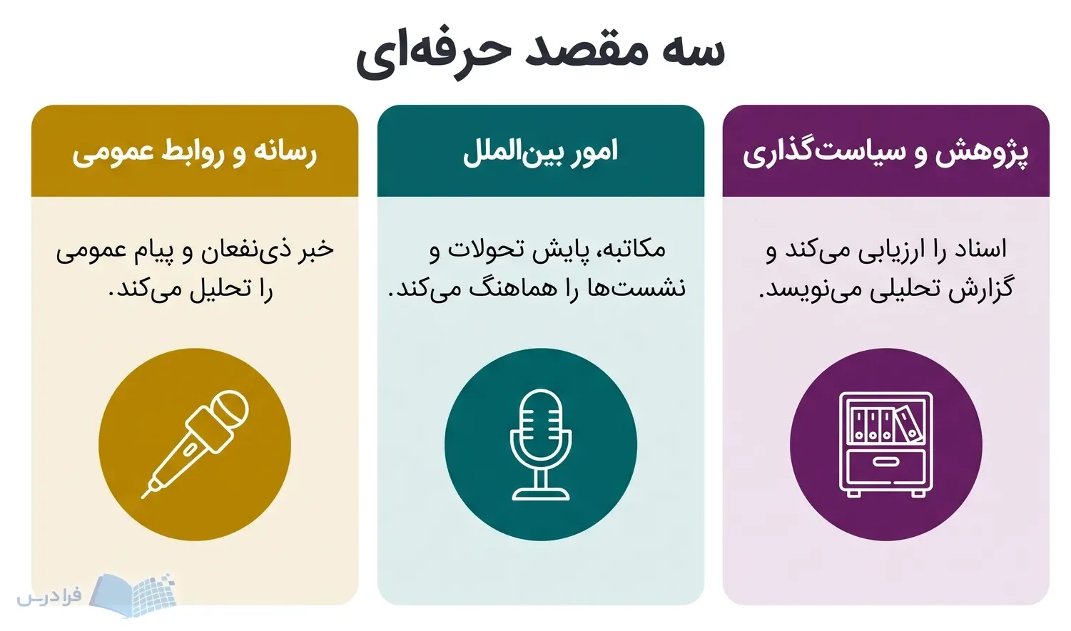 سه پنل پژوهش و سیاست‌گذاری، امور بین‌الملل و رسانه و روابط عمومی با ابزارهای کاری متفاوت.