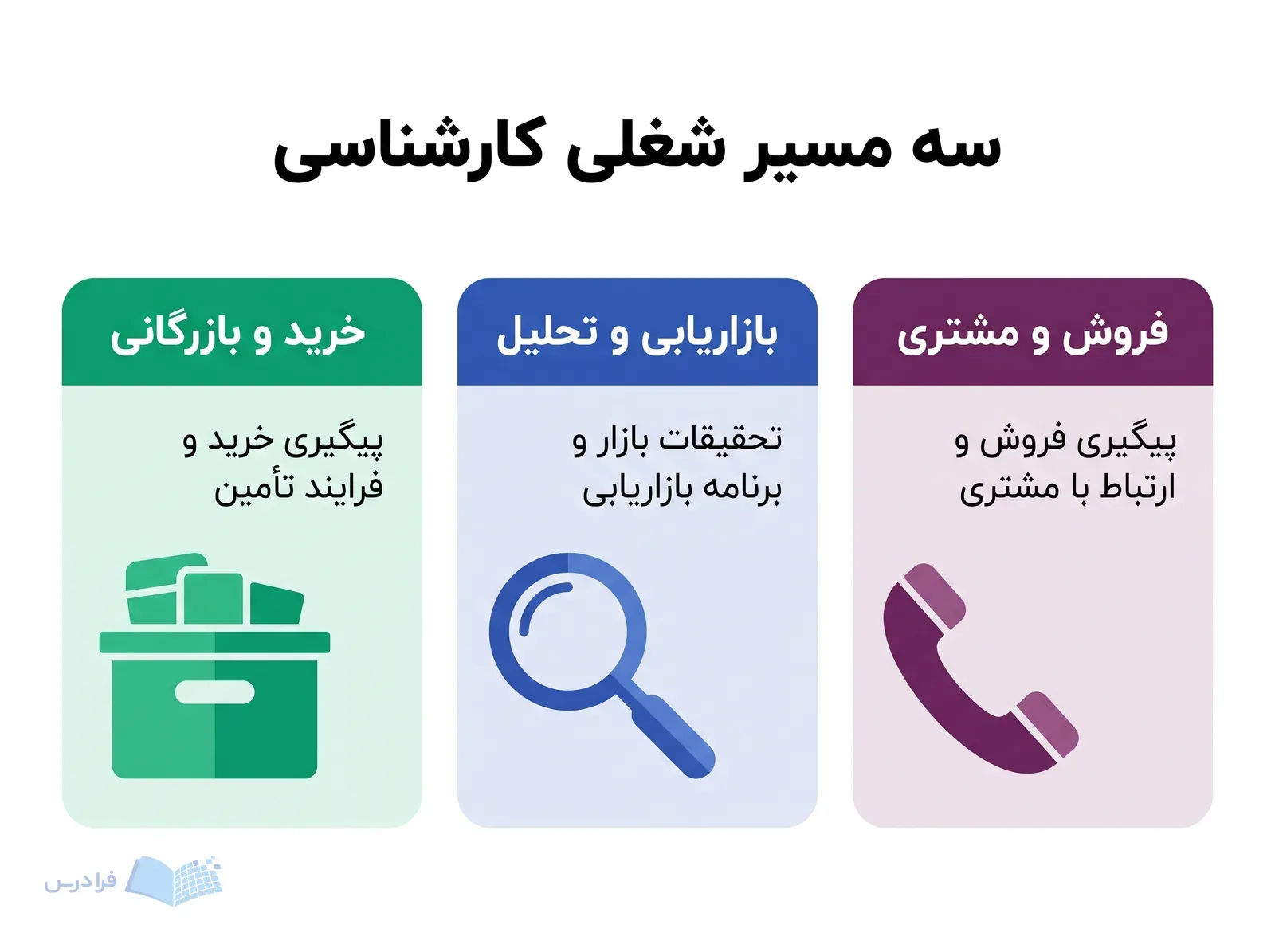 سه کارت شغلی فروش و مشتری، بازاریابی و تحلیل، و خرید و بازرگانی با ابزارهای متفاوت.