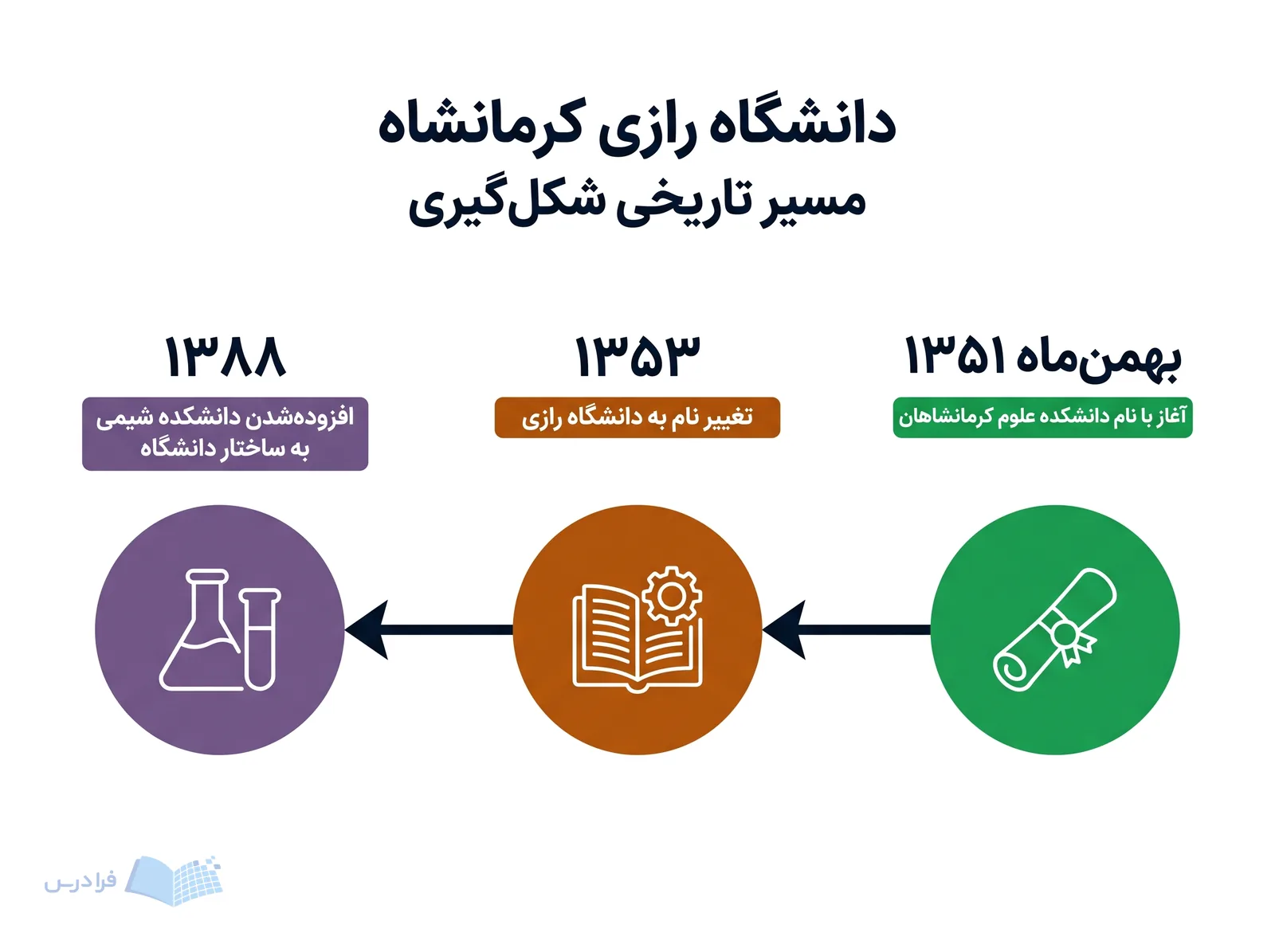 خط زمانی دانشگاه رازی کرمانشاه سه مرحله از آغاز تا افزودهشدن دانشکده شیمی را نشان میدهد.