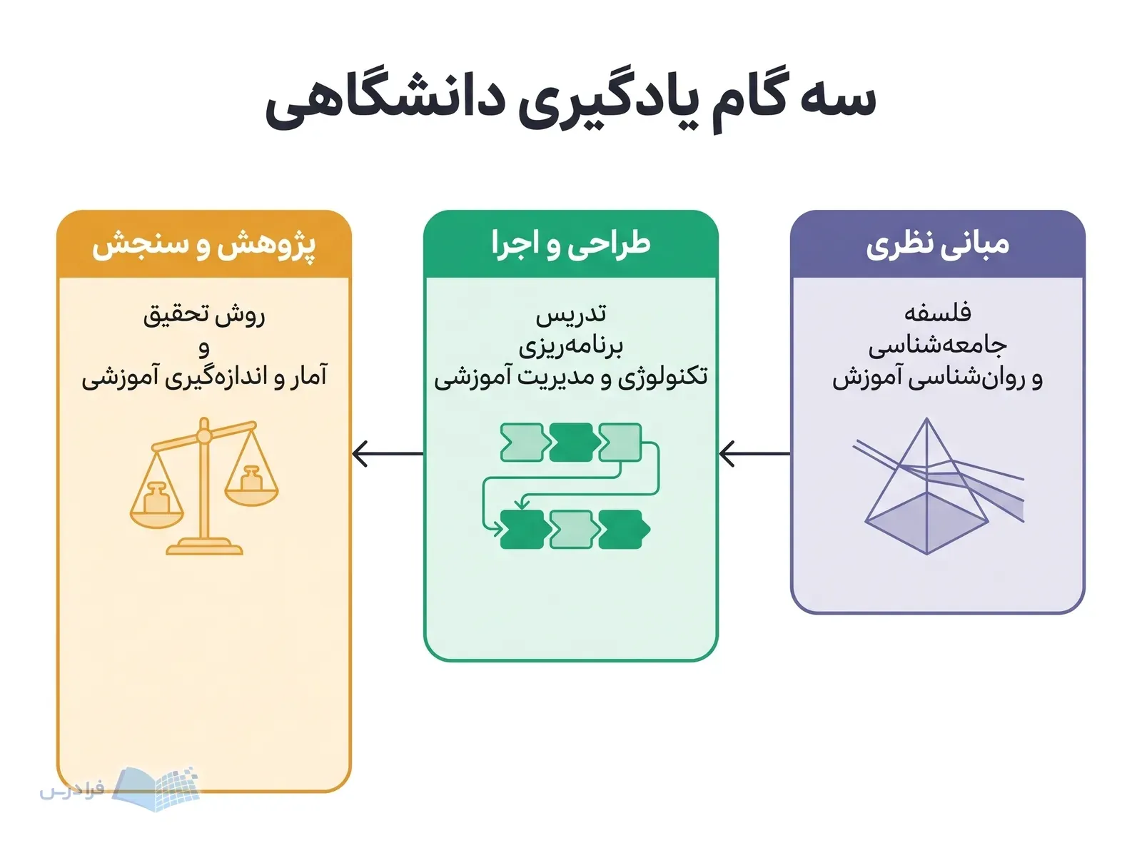 سه مرحله دروس علوم تربیتی از مبانی نظری تا پژوهش و سنجش آموزشی.