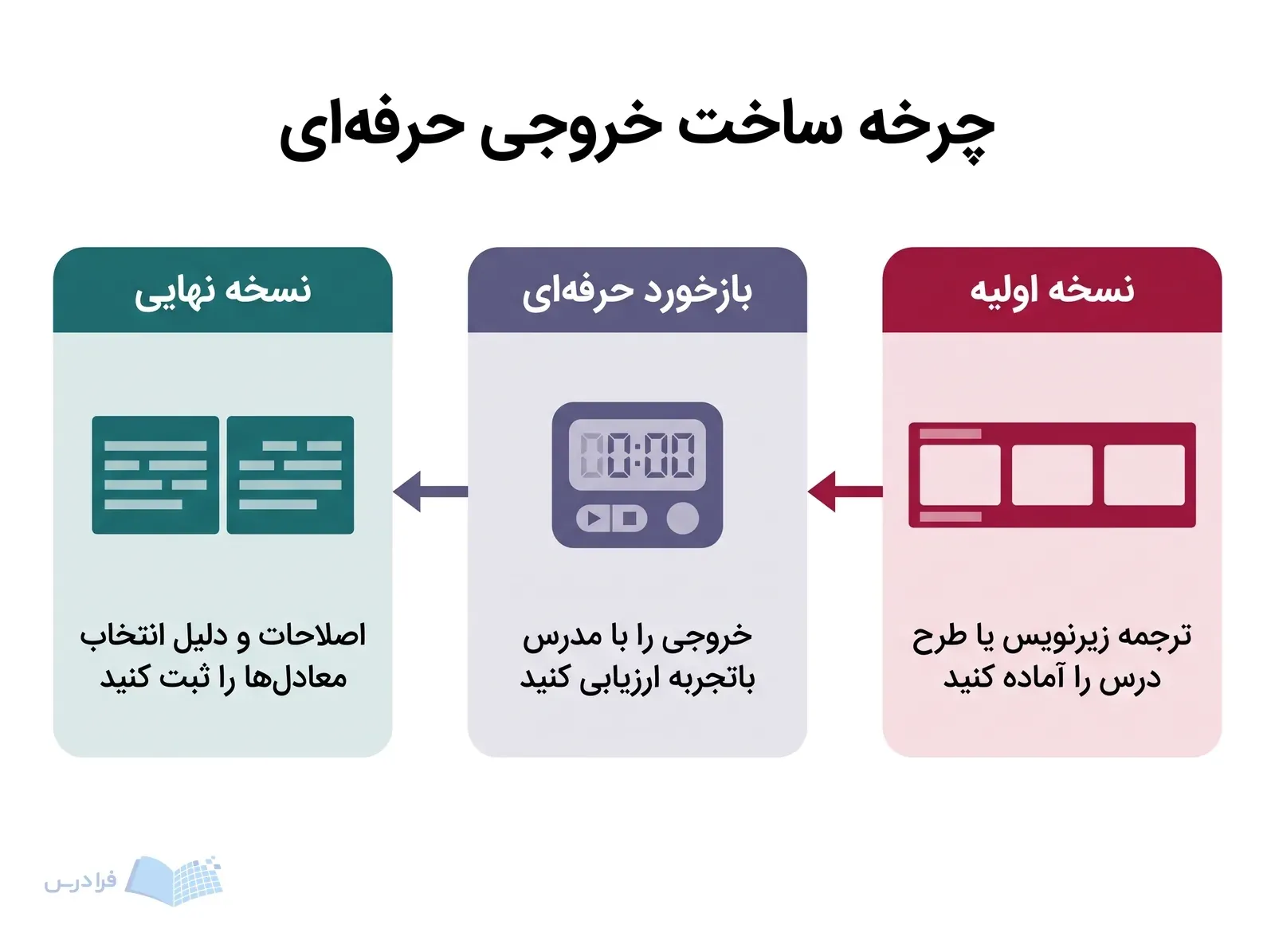 سه مرحله نسخه اولیه، بازخورد حرفه‌ای و نسخه نهایی برای آماده‌سازی خروجی زبان اسپانیایی.