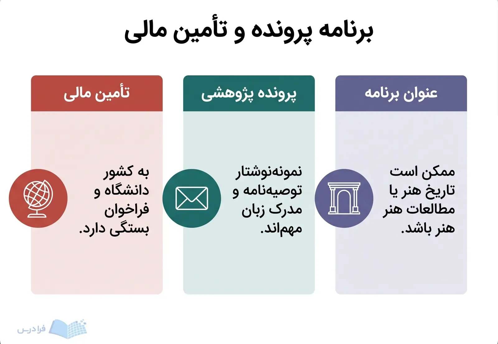 سه کارت عنوان برنامه، پرونده پژوهشی و تأمین مالی برای درخواست تحصیل خارج از کشور.