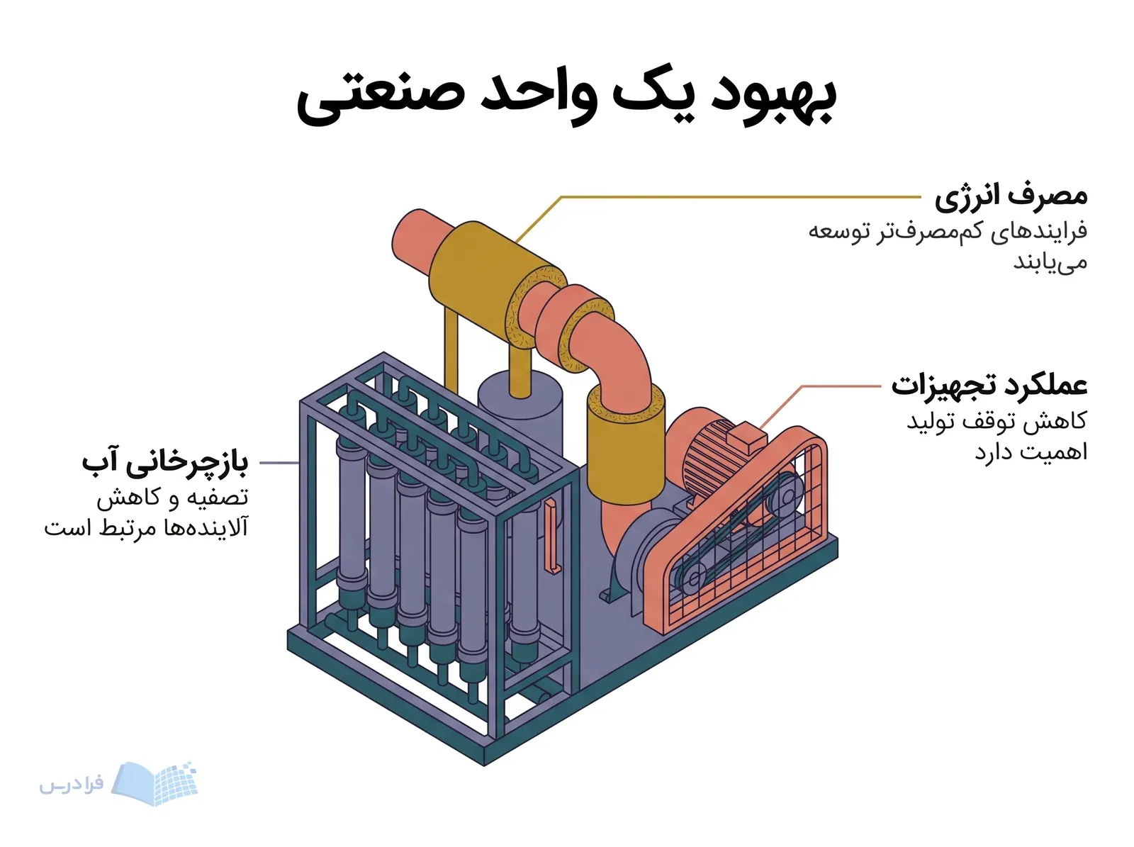 واحد بازچرخانی آب صنعتی با لوله عایقکاریشده، موتور دمنده و غشای تصفیه با سه توضیح.
