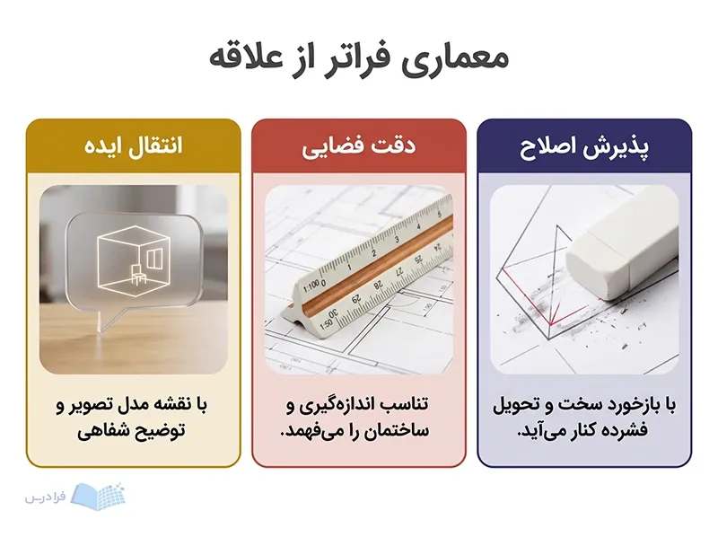 سه پنل درباره انتقال ایده، دقت فضایی و پذیرش اصلاح در معماری.