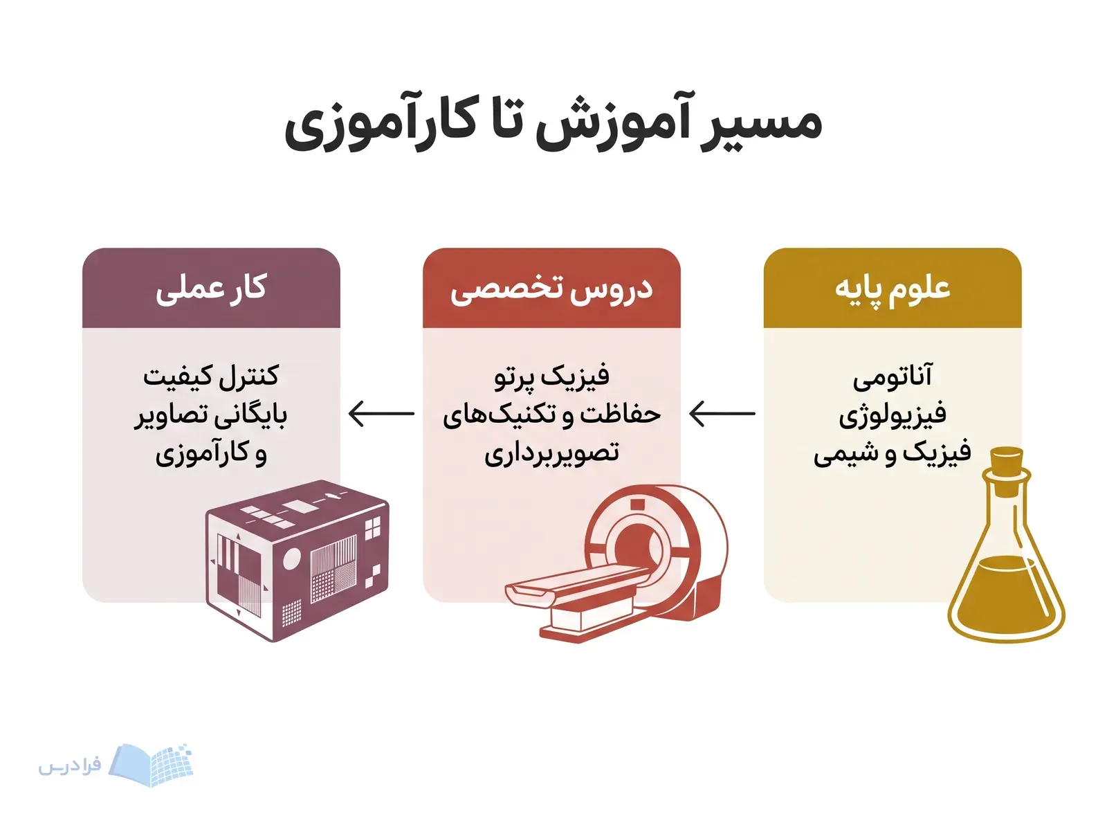 سه پنل علوم پایه، دروس تخصصی و کار عملی با پیکانهای پیوسته.