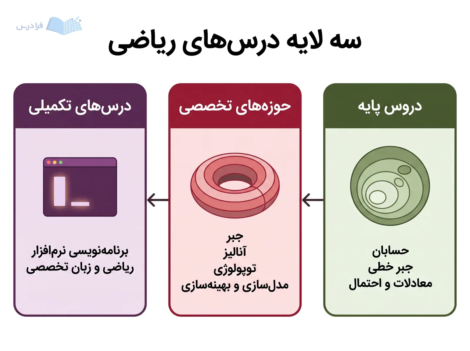 سه مرحله دروس پایه، حوزه‌های تخصصی و درس‌های تکمیلی در برنامه ریاضیات.