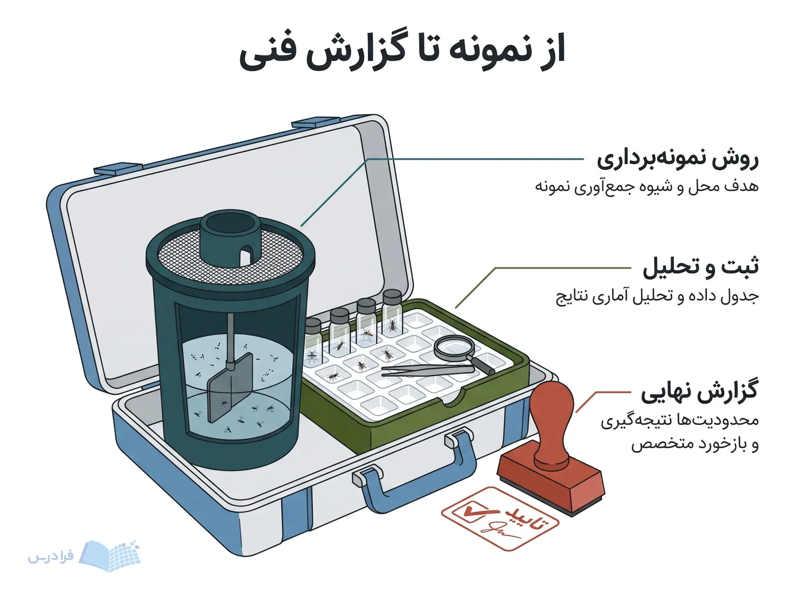 اویتراپ، سینی مرتبسازی نمونهها و مهر بازخورد متخصص در یک پرونده کاری کنترل ناقلین.