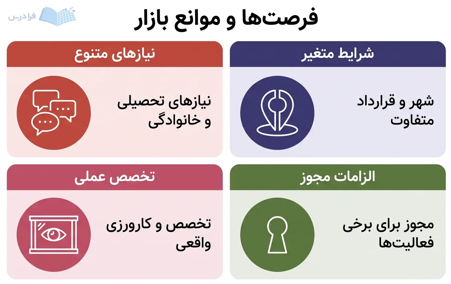 چهار پنل بازار کار مشاوره، نیازهای متنوع و تخصص عملی را مقابل شرایط متغیر و مجوز نشان میدهند.