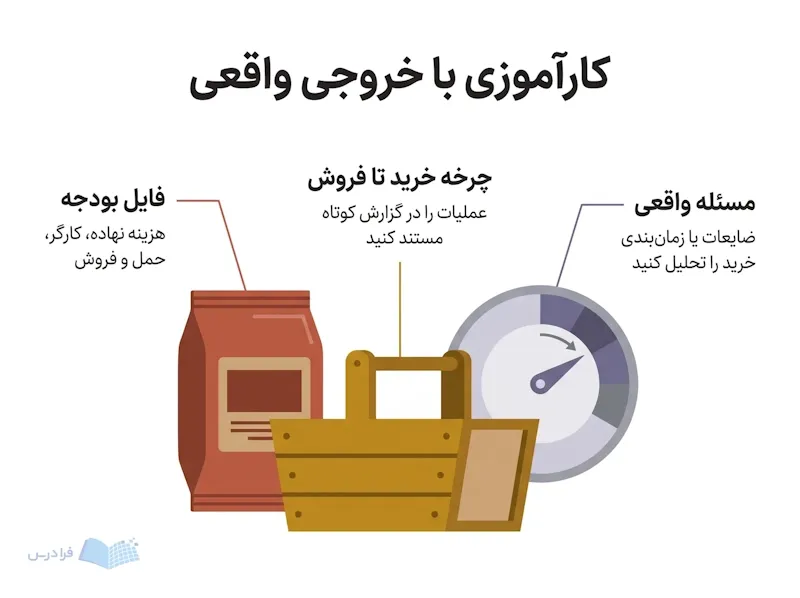 ایستگاه کارآموزی با ظرف نهاده، سبد محصول و ساعت زمانبندی برای سه خروجی عملی.