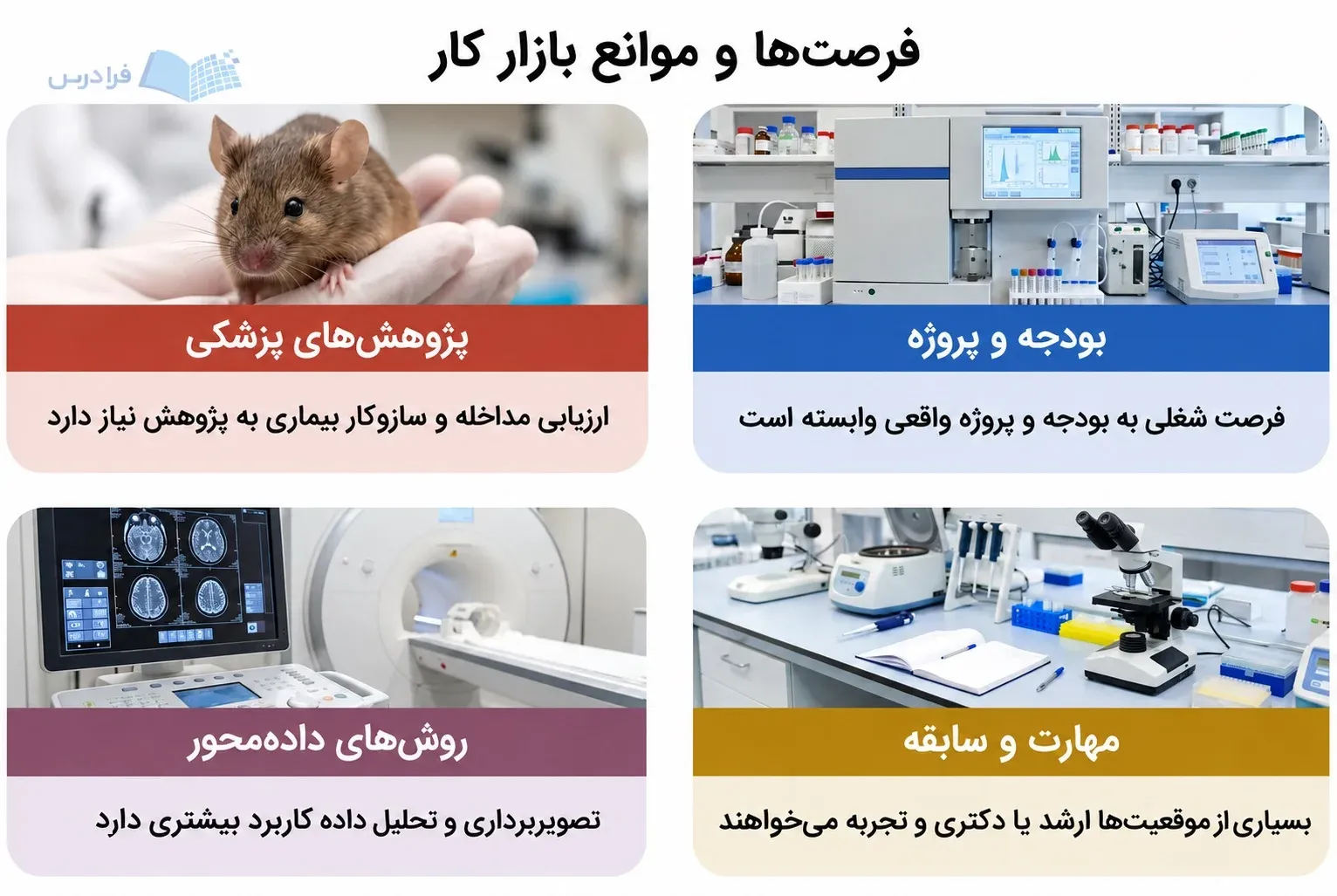 چهار پنل فرصت‌ها و موانع بازار کار فیزیولوژی پزشکی را با عوامل پژوهشی و استخدامی نشان می‌دهند.