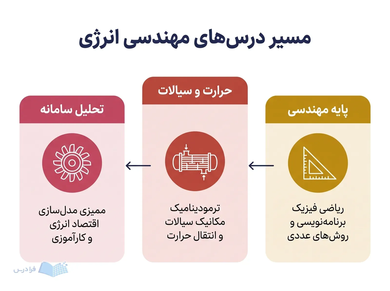 سه مرحله پایه مهندسی، حرارت و سیالات و تحلیل سامانه با ابزارهای متفاوت.