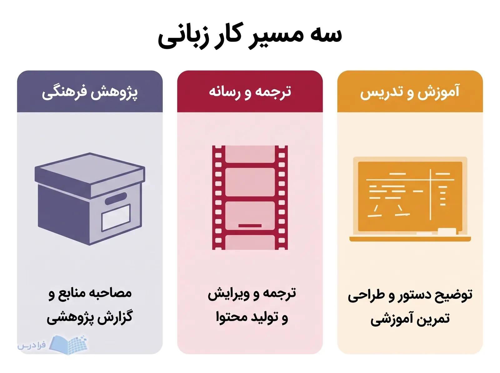 سه کارت مسیرهای آموزش، ترجمه و پژوهش فرهنگی را با ابزارهای کاری متفاوت نشان می‌دهند.