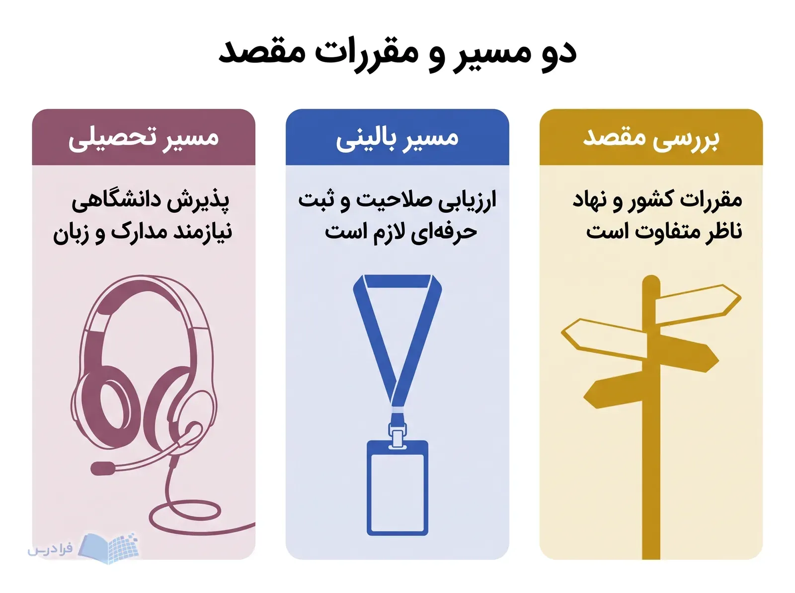 سه پنل مسیر تحصیلی، مسیر بالینی و بررسی مقررات مقصد برای مامایی.