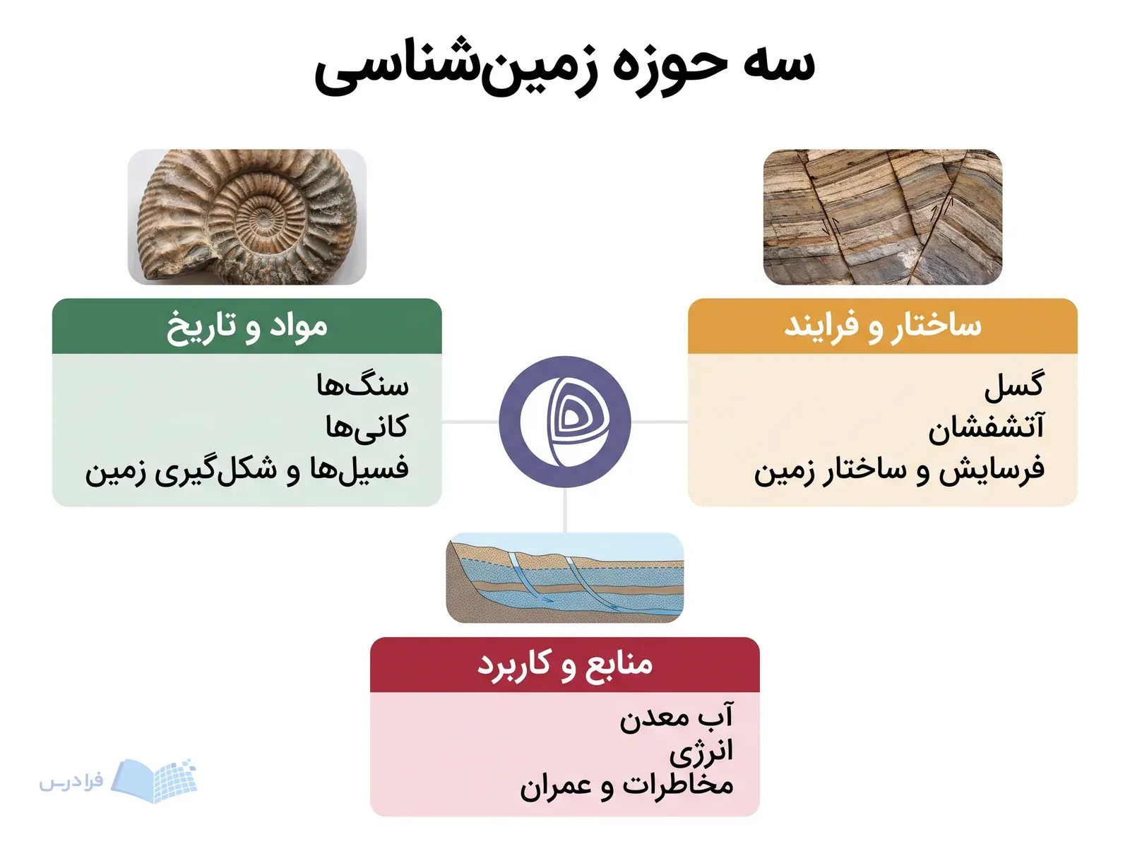 نماد لایههای زمین در مرکز و سه حوزه مواد ساختار و منابع پیرامون آن.