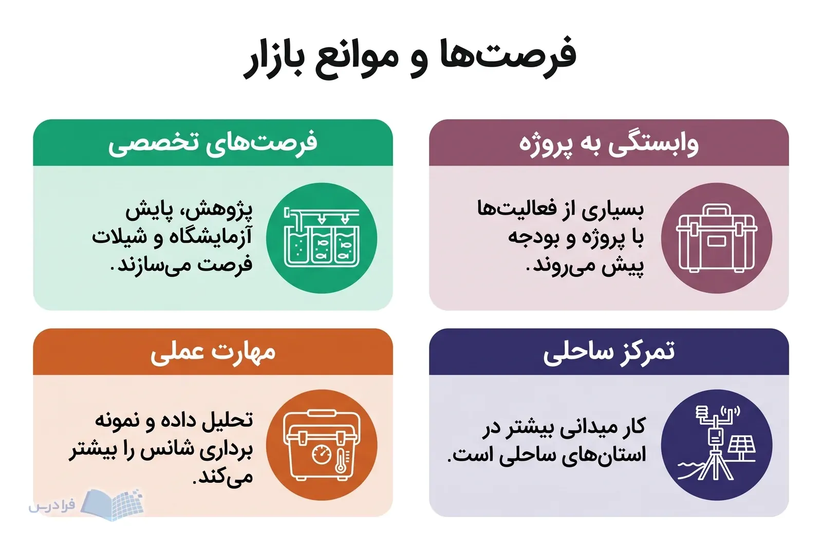 چهار پنل فرصتهای تخصصی، مهارت عملی، وابستگی به پروژه و تمرکز ساحلی در بازار کار زیستشناسی دریا