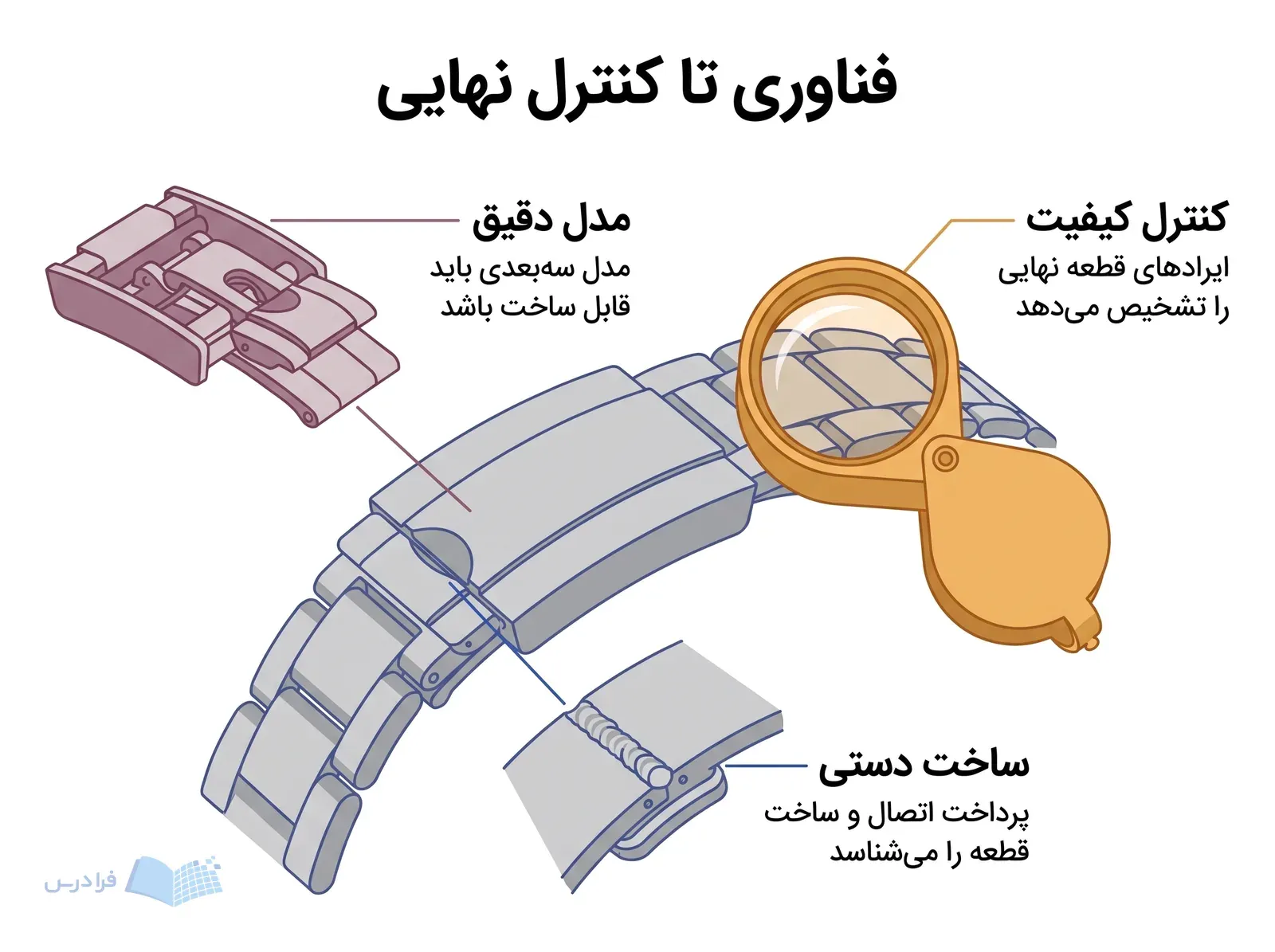 قفل دستبند نیمهساخته با مدل سهبعدی، محل اتصال و ذرهبین کنترل کیفیت.