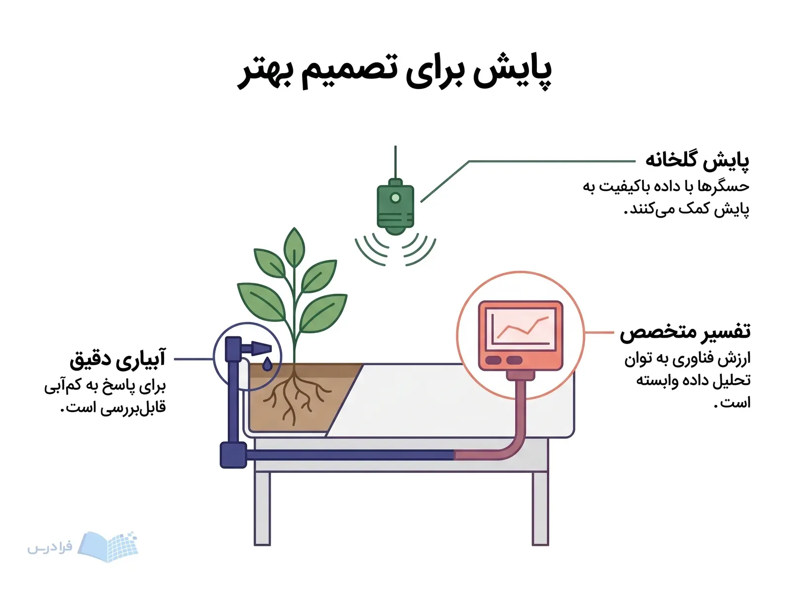 برش گلخانه با قطرهچکان، حسگر محیطی و دیتالاگر برای پایش تولید گیاه.