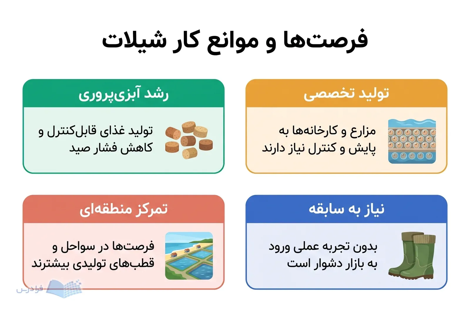 چهار پنل رشد آبزیپروری، تولید تخصصی، تمرکز منطقهای و نیاز به سابقه در بازار شیلات.