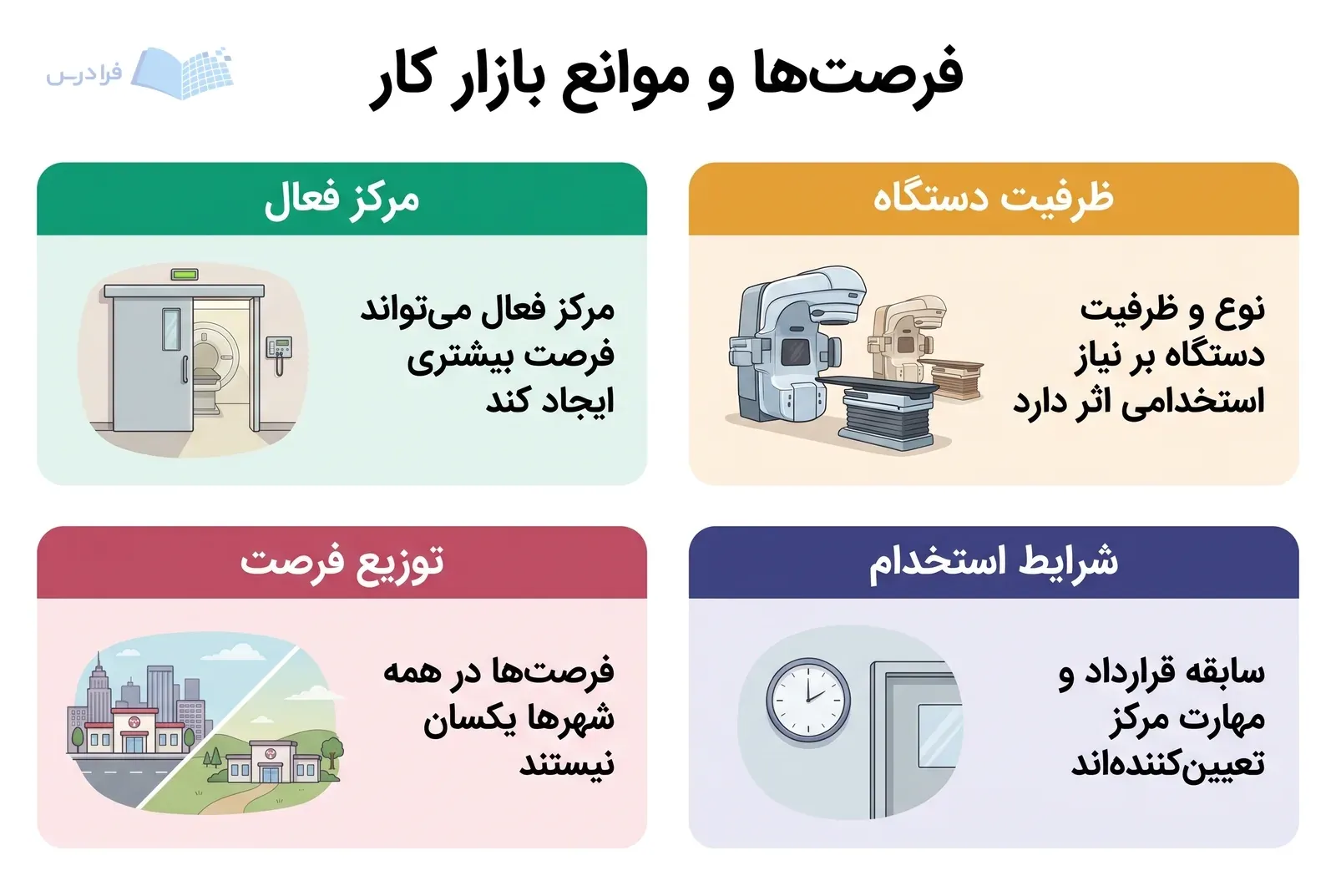 چهار پنل عوامل فرصت و موانع استخدام در مراکز پرتودرمانی را مقایسه می‌کنند.