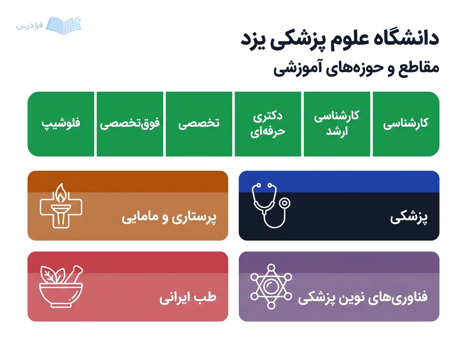 نوار آموزشی دانشگاه علوم پزشکی یزد، مقاطع کارشناسی تا فلوشیپ و چهار حوزه تحصیلی را نمایش میدهد.