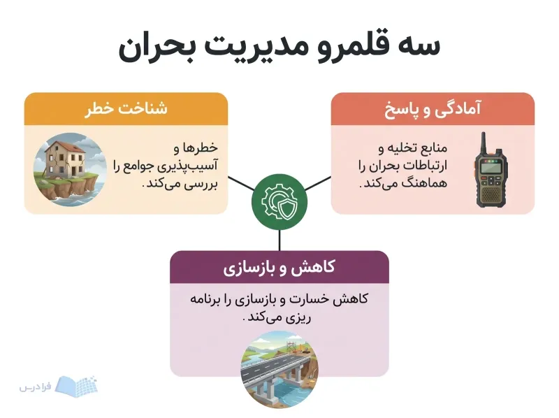 نمودار سه حوزه مهندسی بحران با ساختمان آسیبپذیر بیسیم اضطراری و پل بازسازیشده