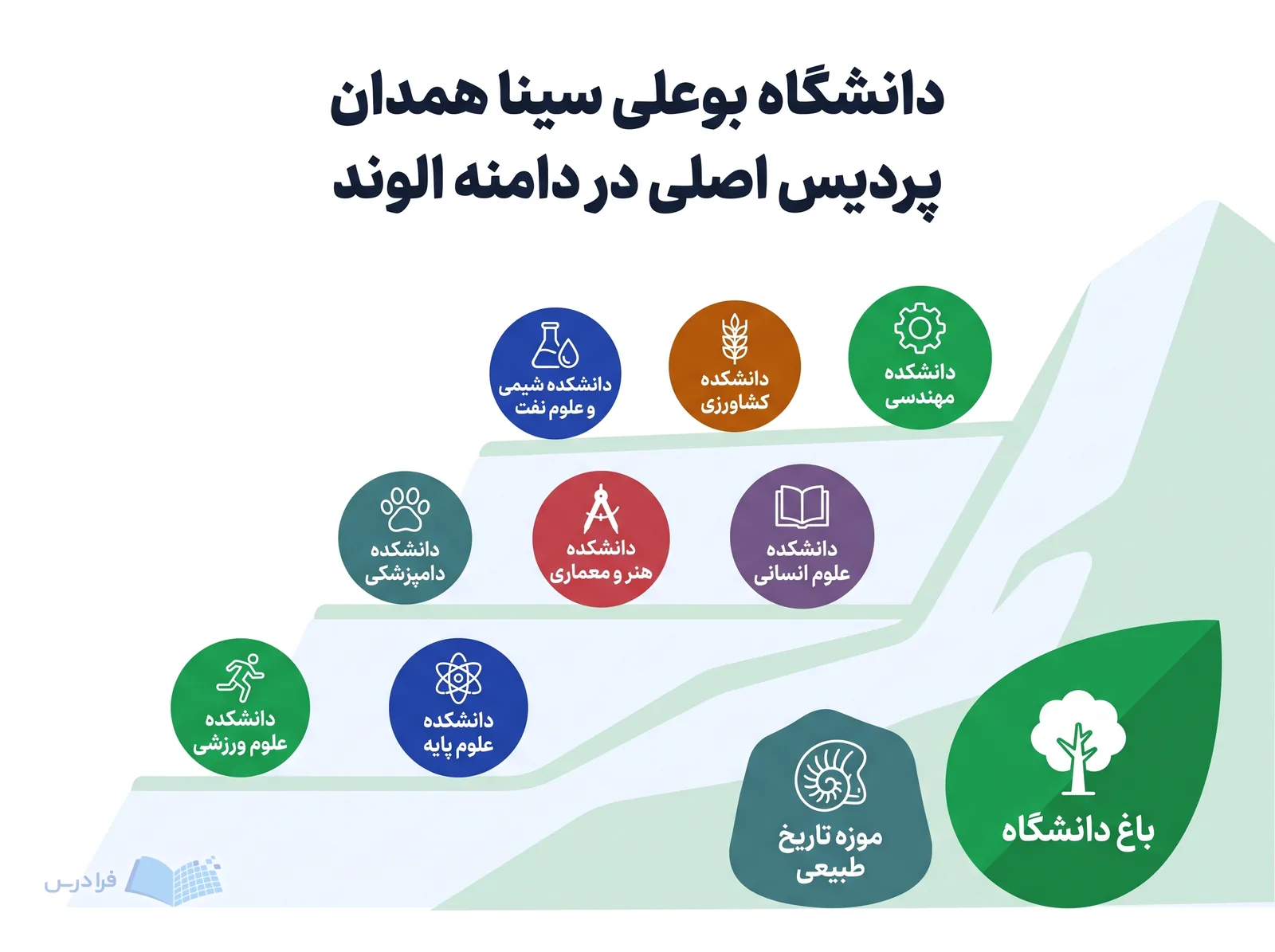 چیدمان پردیس اصلی دانشگاه بوعلی سینا همدان، دانشکده‌ها، باغ دانشگاه و موزه تاریخ طبیعی را نشان می‌دهد.