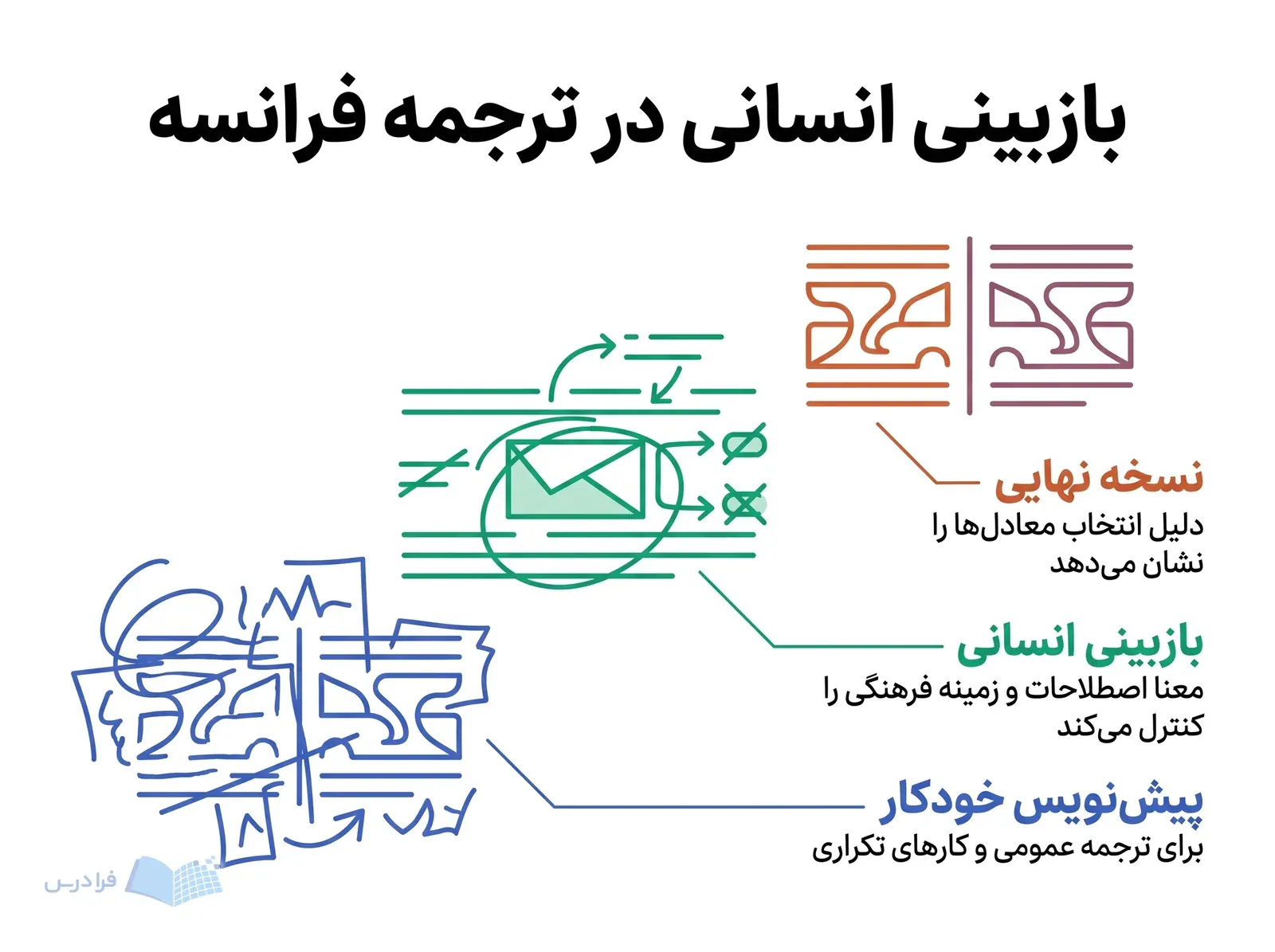 فضای بازبینی ترجمه با پیشنویس انتزاعی، نشانههای اصلاح انسانی و معادلهای نهایی همتراز.
