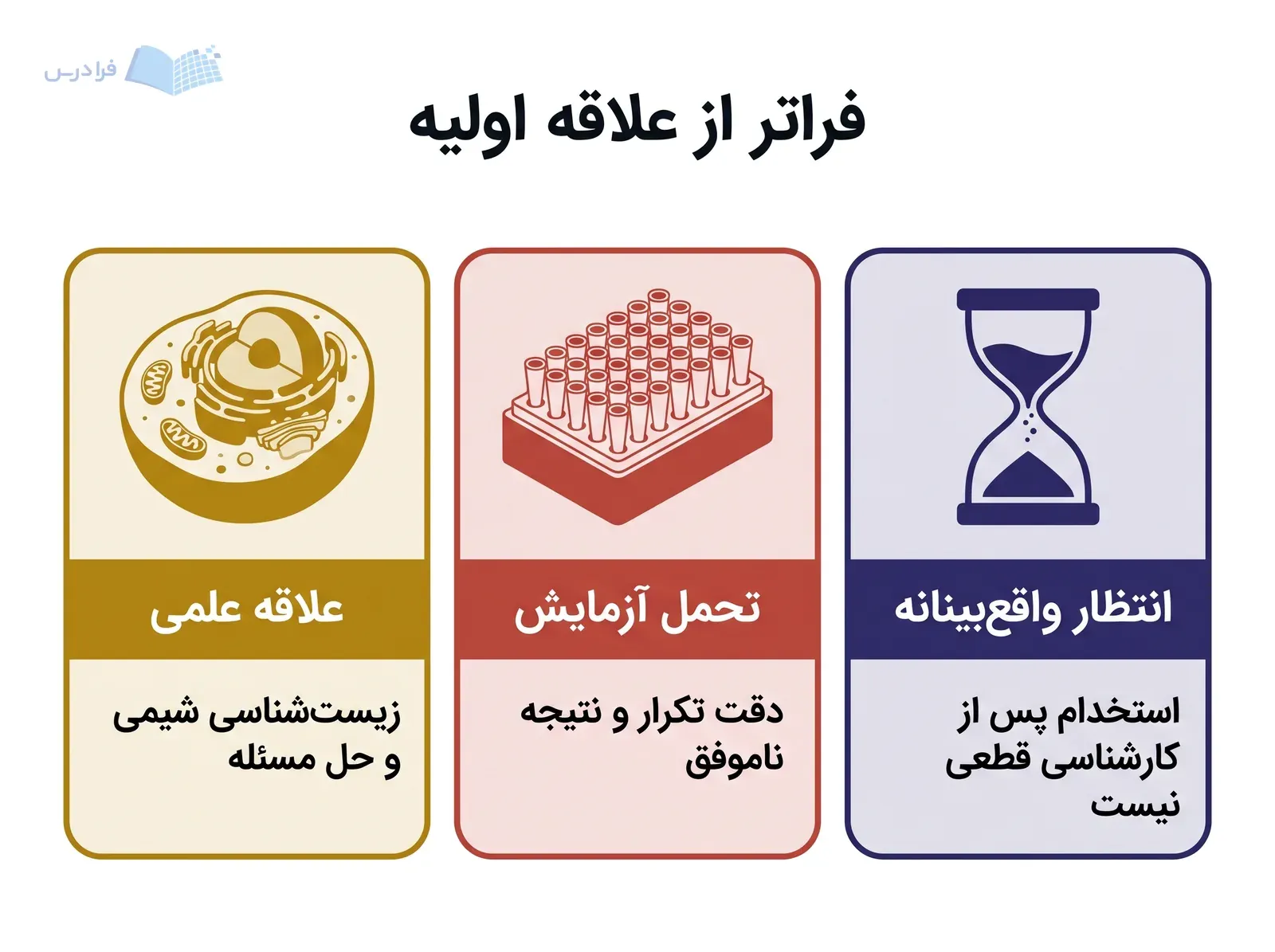 سه پنل علاقه علمی، تحمل آزمایش و انتظار واقع‌بینانه برای انتخاب زیست‌فناوری.