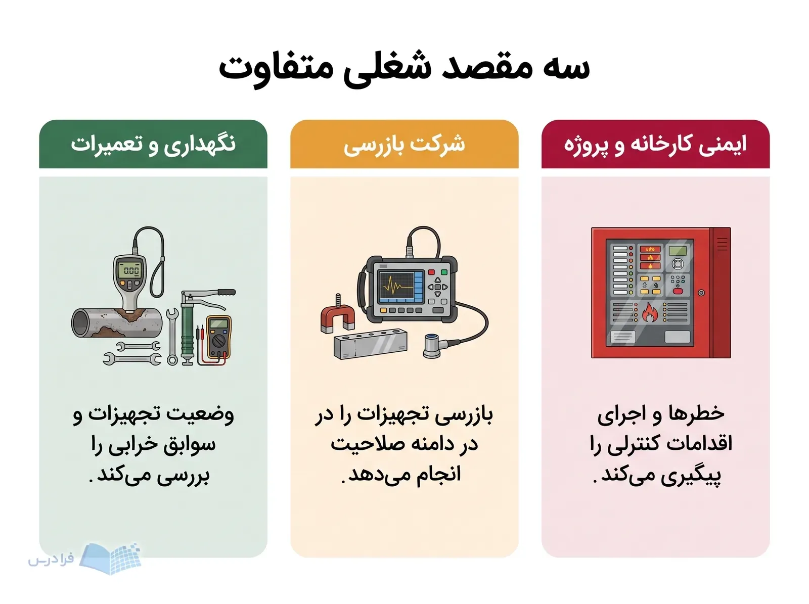سه پنل مسیر کاری، پیگیری ایمنی، بازرسی تجهیزات و بررسی وضعیت تجهیزات را نشان میدهند.