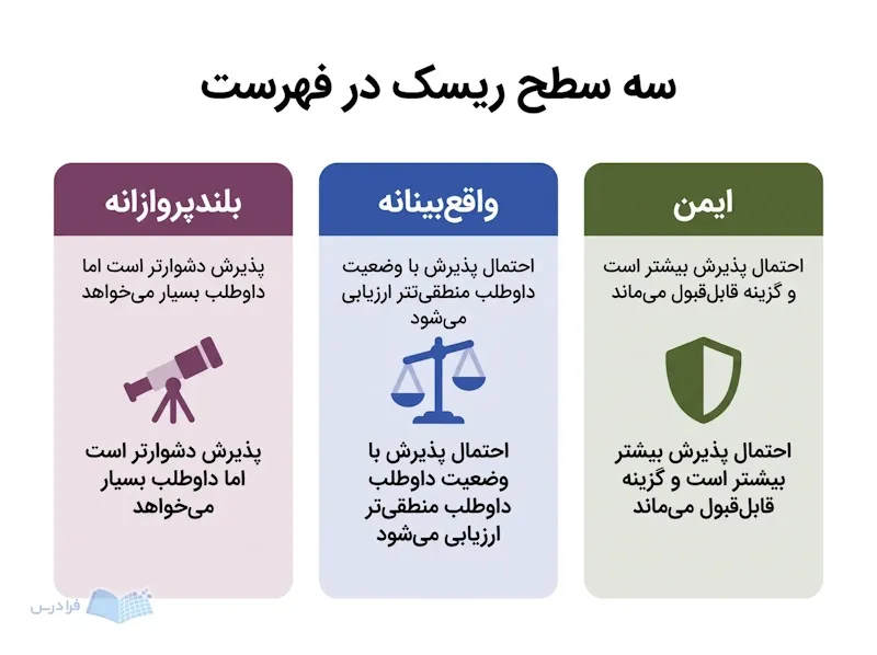 سه پنل، گزینههای بلندپروازانه، واقعبینانه و ایمن را برای مدیریت ریسک جدا میکنند.