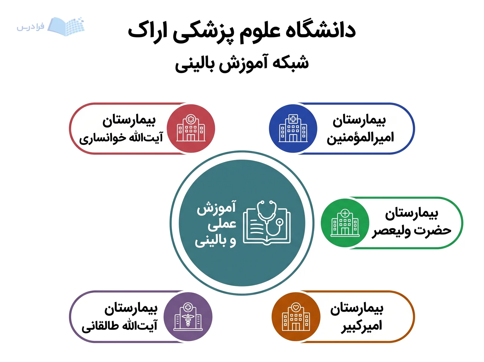 شبکه دانشگاه علوم پزشکی اراک، پنج بیمارستان را به آموزش عملی و بالینی پیوند میدهد.